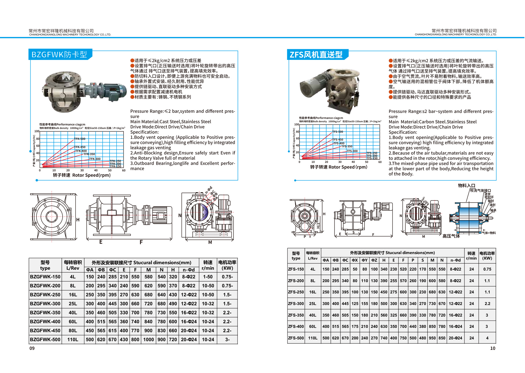Catalogue page 7, complete selection manual page